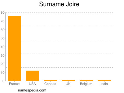 Surname Joire