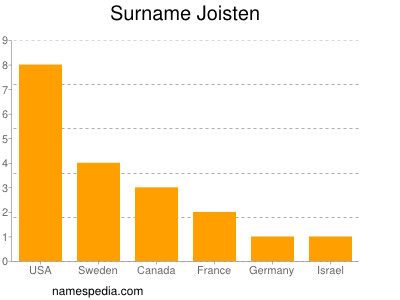 Surname Joisten