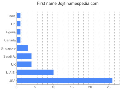 Given name Jojit