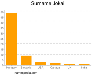 Surname Jokai