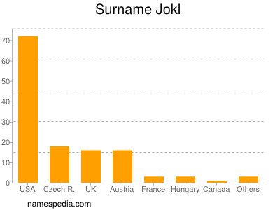 Surname Jokl