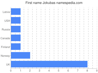 Given name Jokubas