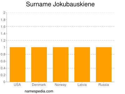 Surname Jokubauskiene