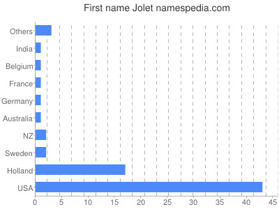 Given name Jolet