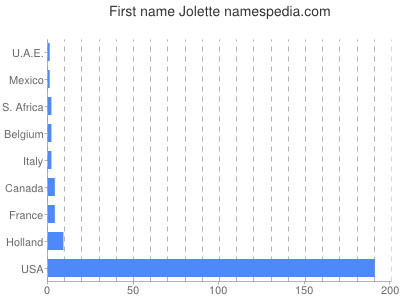 Given name Jolette