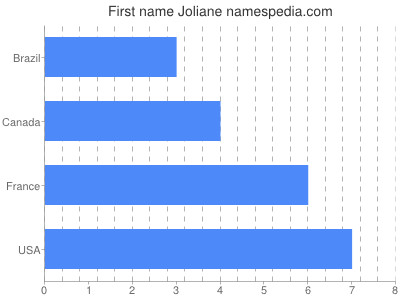 Given name Joliane