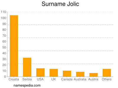 Surname Jolic