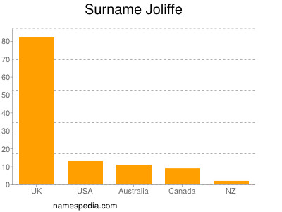 Familiennamen Joliffe