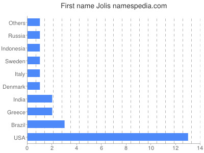 Given name Jolis