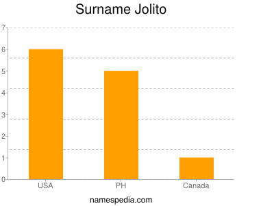 Familiennamen Jolito