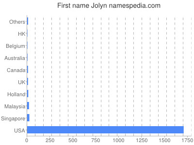 Given name Jolyn
