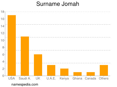 Surname Jomah
