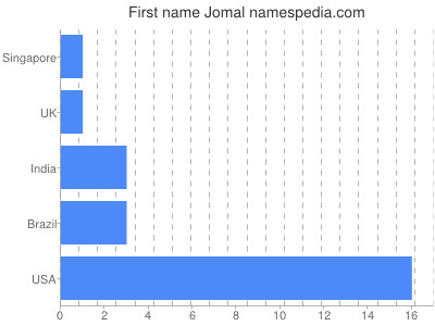 Given name Jomal