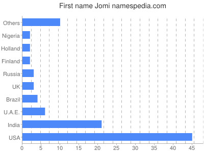 Given name Jomi