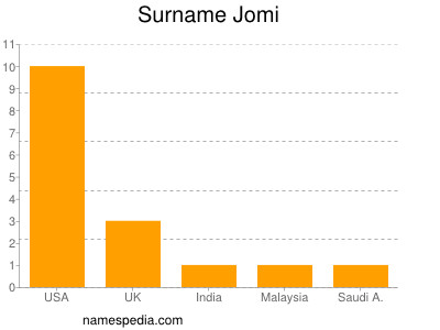 Surname Jomi