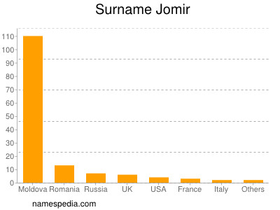 Surname Jomir