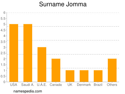 Surname Jomma