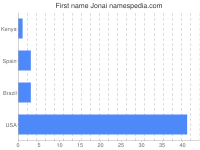 Vornamen Jonai