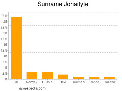 Surname Jonaityte