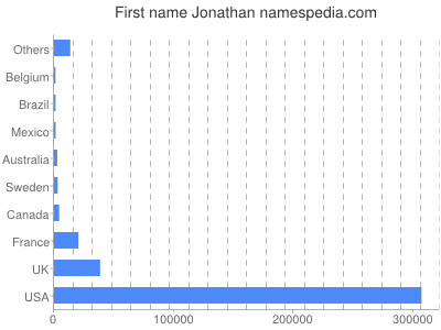 Given name Jonathan