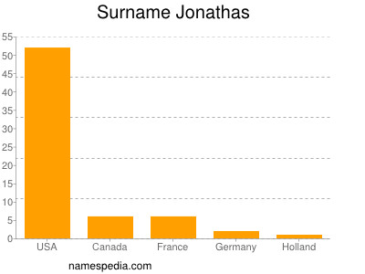 Familiennamen Jonathas