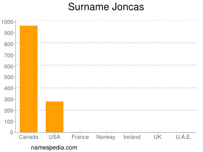 Surname Joncas