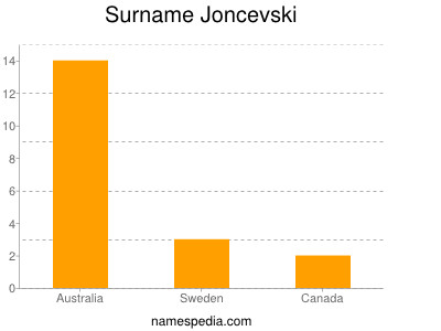 Surname Joncevski