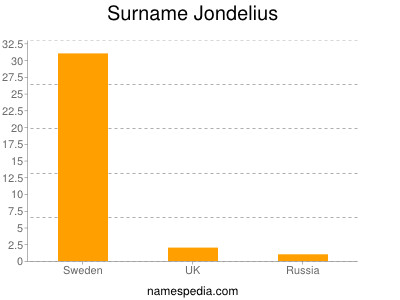 Surname Jondelius