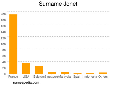 Familiennamen Jonet