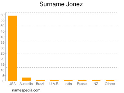 Surname Jonez