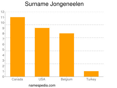 Surname Jongeneelen