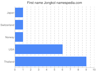 Given name Jongkol