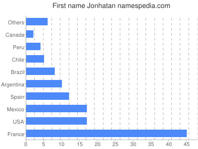 Given name Jonhatan