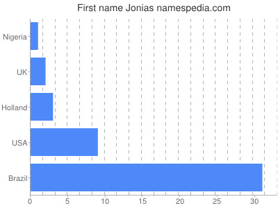 Given name Jonias