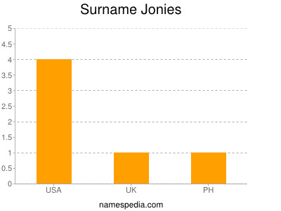 Surname Jonies