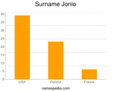 Surname Jonio