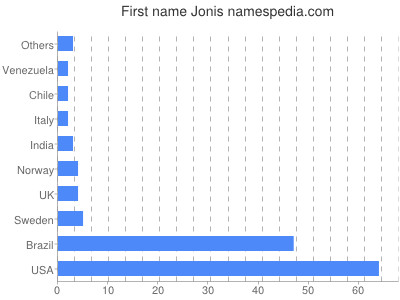 Given name Jonis