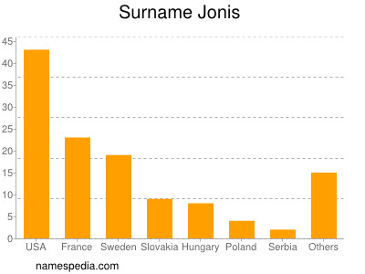 Surname Jonis