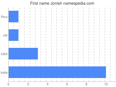 Given name Jonish