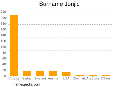 Surname Jonjic