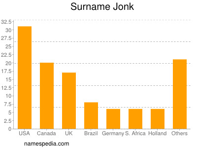 Surname Jonk