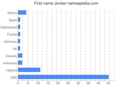 Given name Jonker