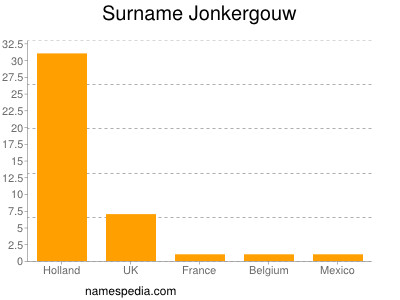 Surname Jonkergouw