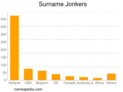 Surname Jonkers