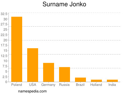 Surname Jonko
