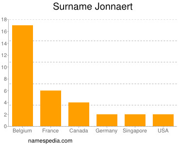 Surname Jonnaert