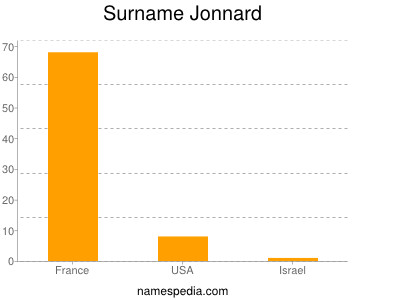 Surname Jonnard