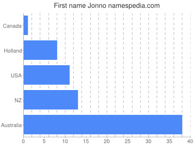 Given name Jonno