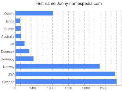 Given name Jonny