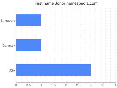 Given name Jonor